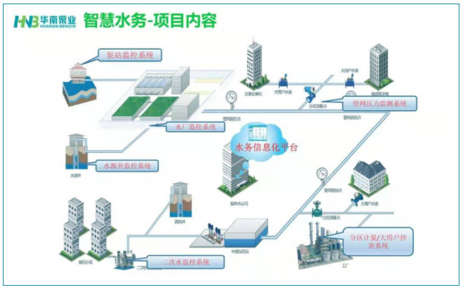 智慧水務的建設，勢在必行